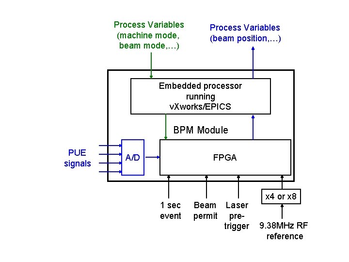 Process Variables (machine mode, beam mode, …) Process Variables (beam position, …) Embedded processor Process Variables (machine mode, beam mode, …) Process Variables (beam position, …) Embedded processor