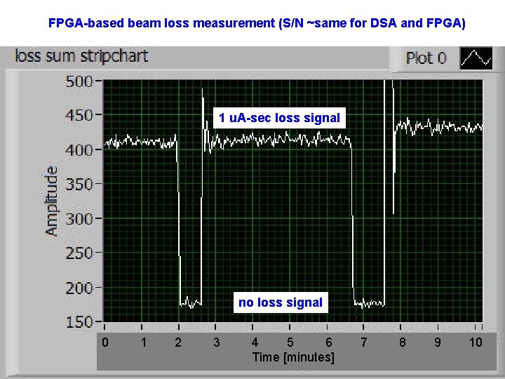 FPGA-based beam loss measurement (S/N ~same for DSA and FPGA) 1 u. A-sec loss FPGA-based beam loss measurement (S/N ~same for DSA and FPGA) 1 u. A-sec loss
