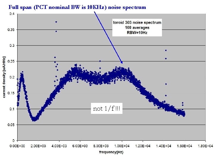 Full span (PCT nominal BW is 10 KHz) noise spectrum not 1/f !!! Full span (PCT nominal BW is 10 KHz) noise spectrum not 1/f !!!