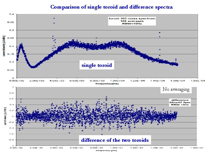Comparison of single toroid and difference spectra single toroid No averaging difference of the Comparison of single toroid and difference spectra single toroid No averaging difference of the