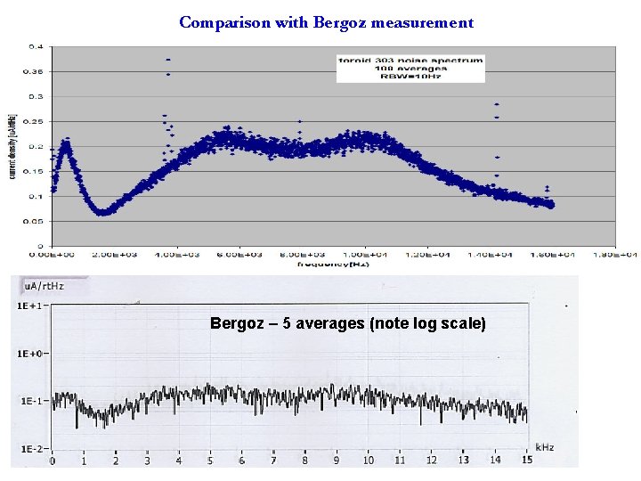 Comparison with Bergoz measurement Bergoz – 5 averages (note log scale) Comparison with Bergoz measurement Bergoz – 5 averages (note log scale)