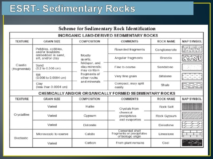 ESRT- Sedimentary Rocks 