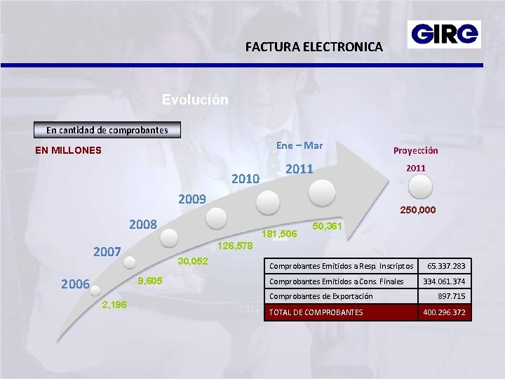 FACTURA ELECTRONICA Evolución En cantidad de comprobantes EN MILLONES 2010 Ene – Mar Proyección