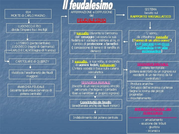814 MORTE di CARLO MAGNO LUDOVICO il PIO divide l’Impero tra i tre figli
