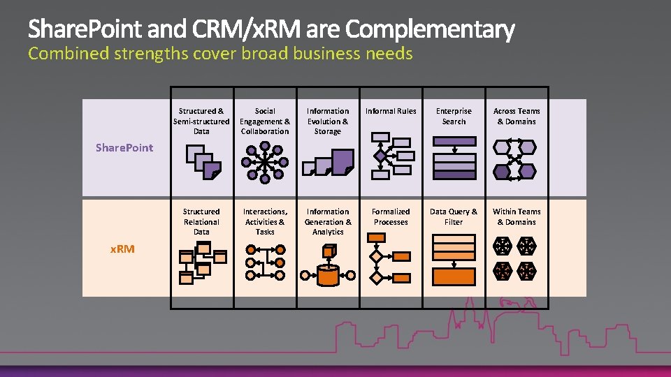 Combined strengths cover broad business needs Structured & Semi-structured Data Social Engagement & Collaboration