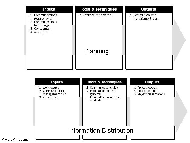 Planning Information Distribution Project Management Gaafar 2007 / 4 