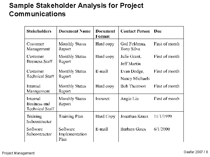 Sample Stakeholder Analysis for Project Communications Project Management Gaafar 2007 / 8 