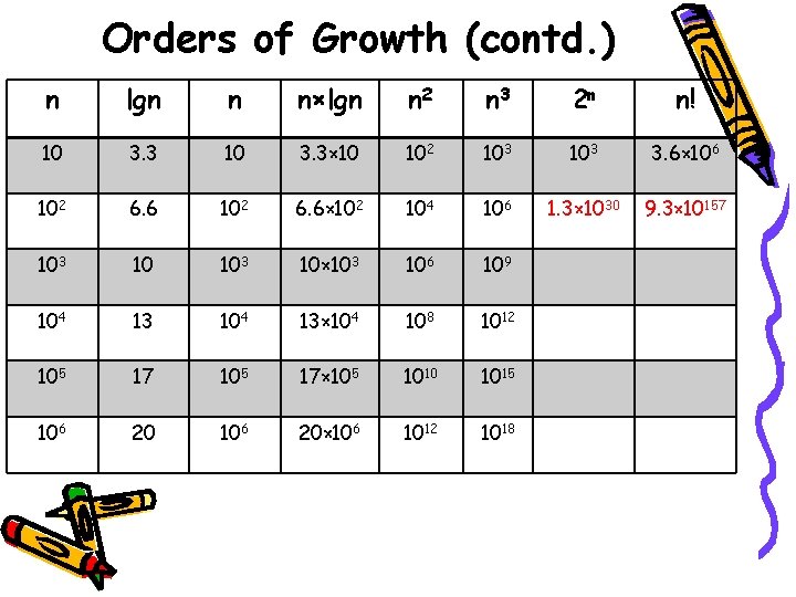 Orders of Growth (contd. ) n lgn n n×lgn n 2 n 3 2