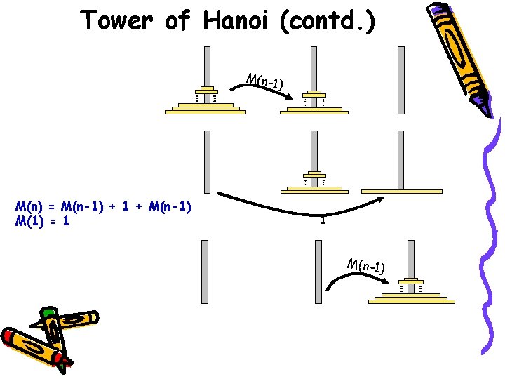 Tower of Hanoi (contd. ) M(n-1) M(n) = M(n-1) + 1 + M(n-1) M(1)