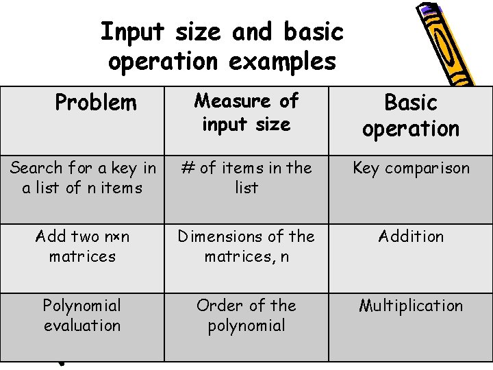 Input size and basic operation examples Problem Measure of input size Basic operation Search