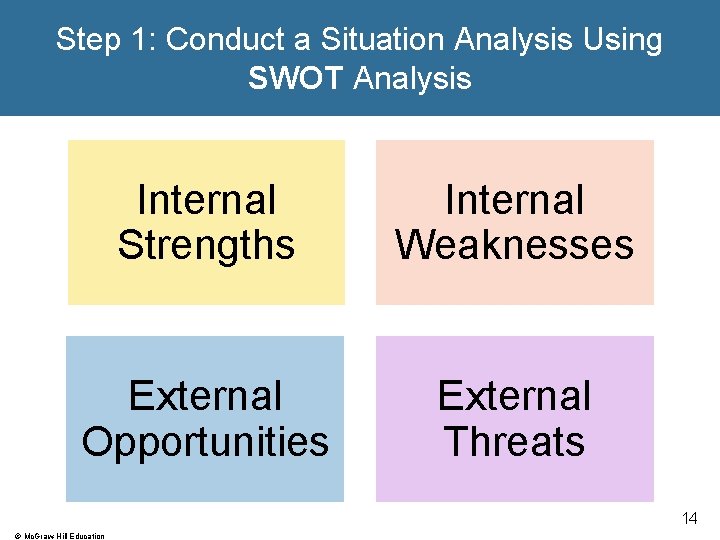 Step 1: Conduct a Situation Analysis Using SWOT Analysis Internal Strengths Internal Weaknesses External Step 1: Conduct a Situation Analysis Using SWOT Analysis Internal Strengths Internal Weaknesses External