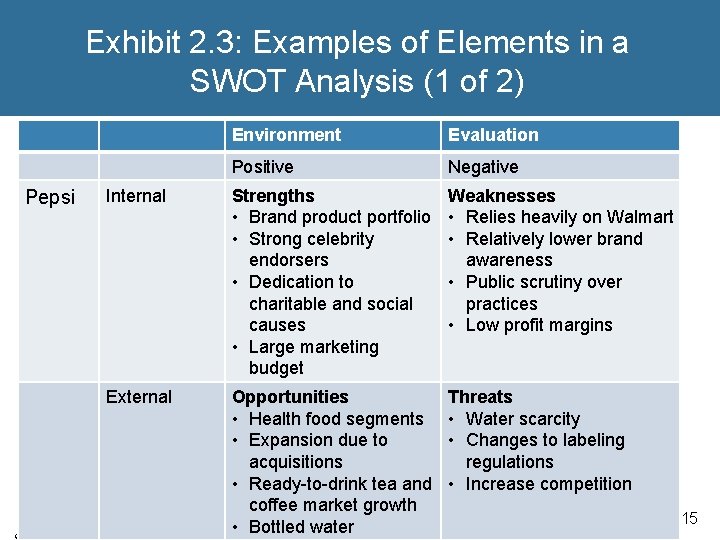 Exhibit 2. 3: Examples of Elements in a SWOT Analysis (1 of 2) Pepsi Exhibit 2. 3: Examples of Elements in a SWOT Analysis (1 of 2) Pepsi
