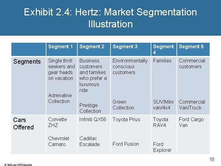 Exhibit 2. 4: Hertz: Market Segmentation Illustration Segments Segment 1 Segment 2 Single thrill Exhibit 2. 4: Hertz: Market Segmentation Illustration Segments Segment 1 Segment 2 Single thrill