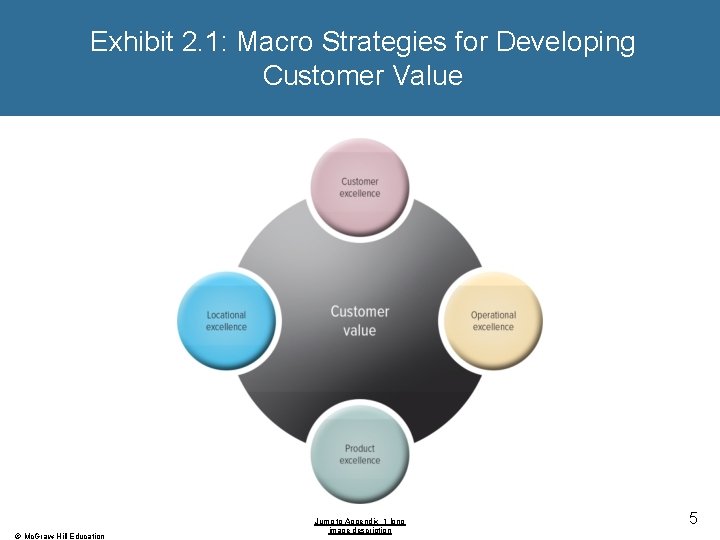Exhibit 2. 1: Macro Strategies for Developing Customer Value © Mc. Graw-Hill Education Jump Exhibit 2. 1: Macro Strategies for Developing Customer Value © Mc. Graw-Hill Education Jump