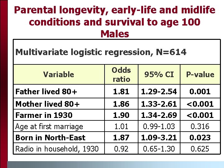 Parental longevity, early-life and midlife conditions and survival to age 100 Males Multivariate logistic