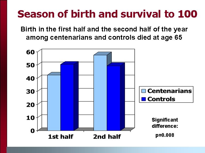 Season of birth and survival to 100 Birth in the first half and the
