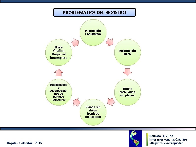 PROBLEMÁTICA DEL REGISTRO Inscripción Facultativa Base Grafica Registral incompleta Descripción literal Duplicidades y superposiciones