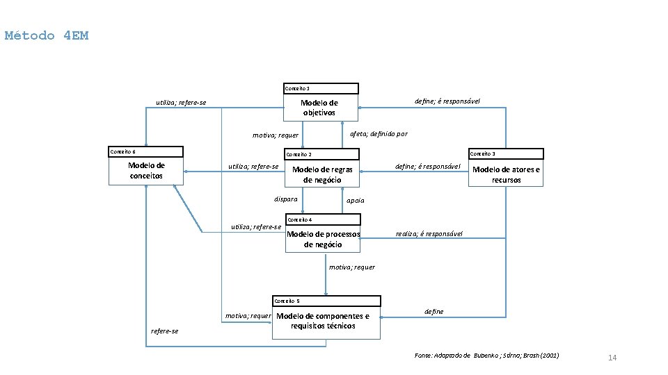 Método 4 EM Conceito 1 utiliza; refere-se define; é responsável Modelo de objetivos motiva;