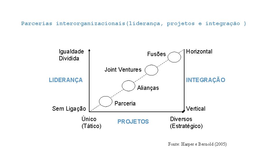 Parcerias interorganizacionais(liderança, projetos e integração ) Igualdade Dividida Fusões Horizontal Joint Ventures LIDERANÇA INTEGRAÇÃO