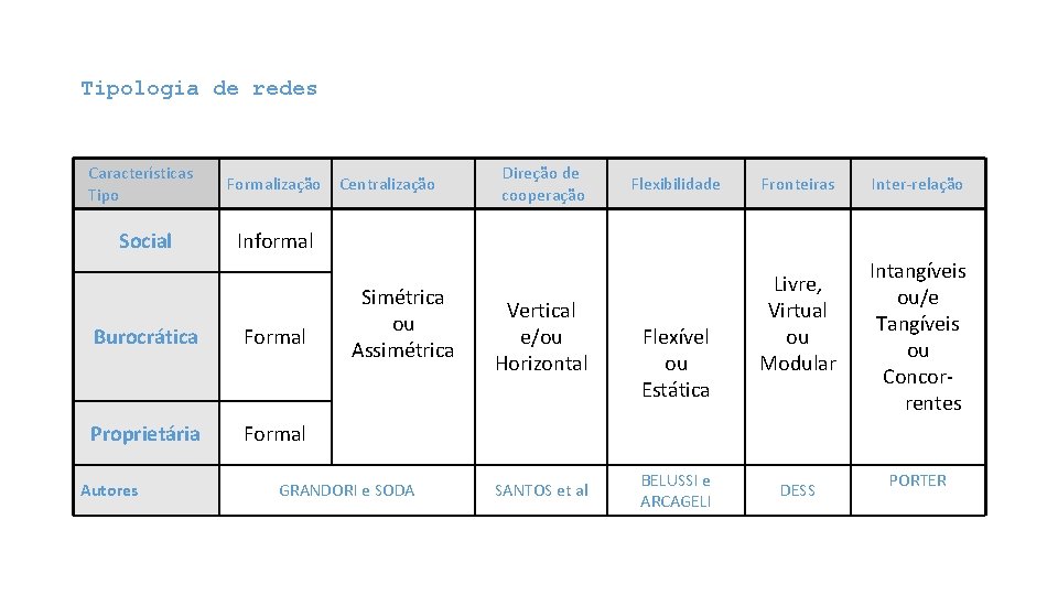 Tipologia de redes Características Tipo Formalização Social Informal Burocrática Formal Proprietária Formal Autores Centralização