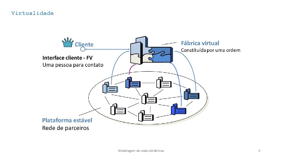 Virtualidade Modelagem de redes dinâmicas 6 