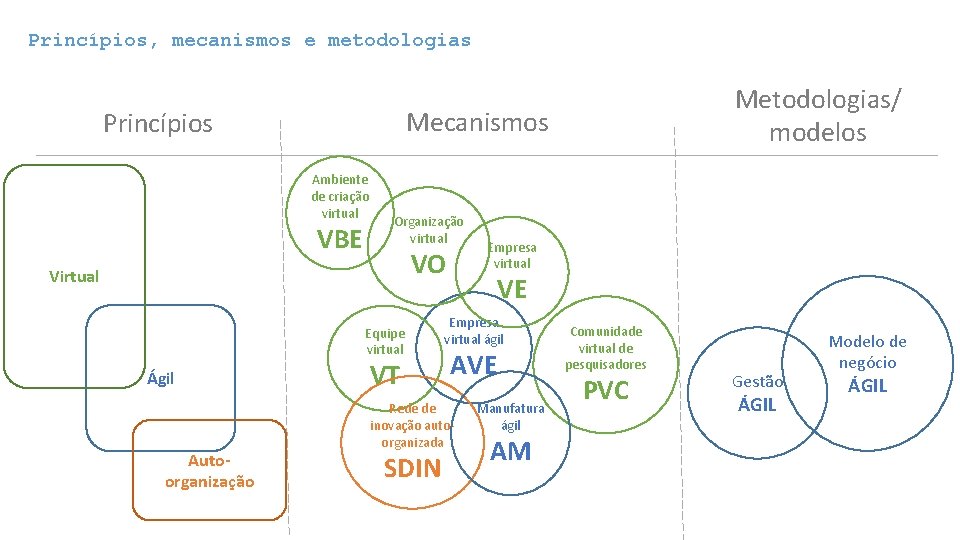 Princípios, mecanismos e metodologias Mecanismos Princípios Ambiente de criação virtual VBE Organização virtual VO