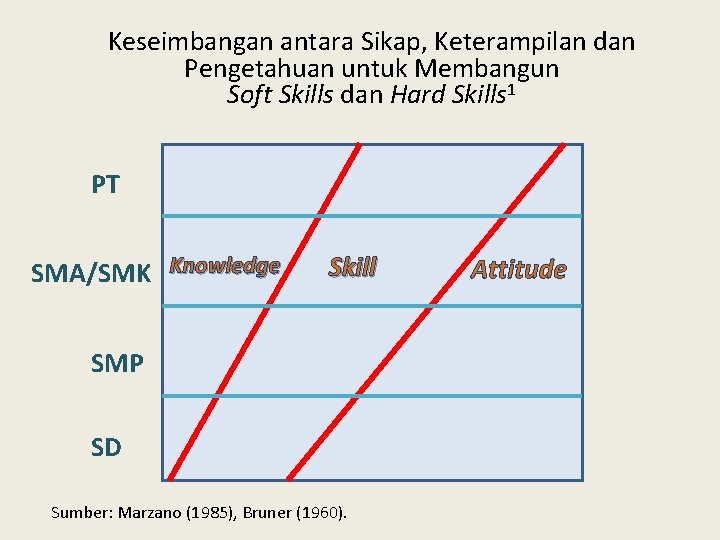 Keseimbangan antara Sikap, Keterampilan dan Pengetahuan untuk Membangun Soft Skills dan Hard Skills 1