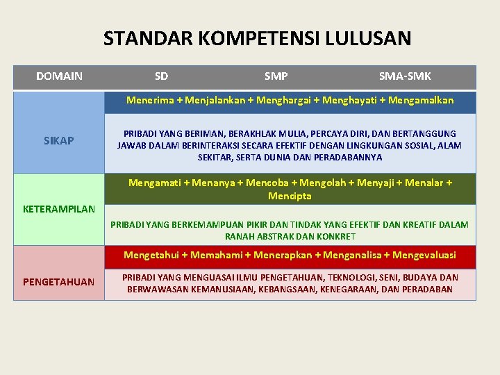 STANDAR KOMPETENSI LULUSAN DOMAIN SD SMP SMA-SMK Menerima + Menjalankan + Menghargai + Menghayati