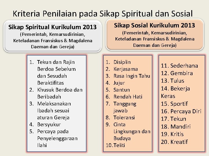 Kriteria Penilaian pada Sikap Spiritual dan Sosial Sikap Sosial Kurikulum 2013 Sikap Spiritual Kurikulum