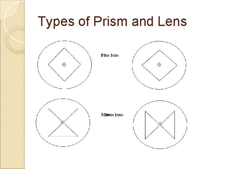 Types of Prism and Lens Types of Prism and Lens