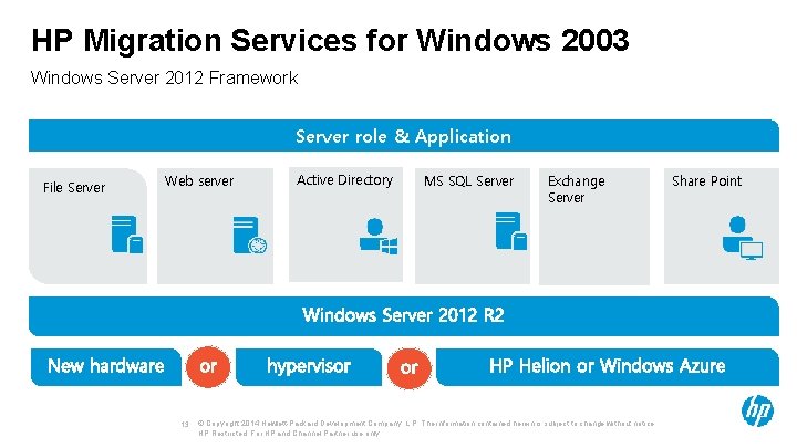 HP Migration Services for Windows 2003 Windows Server 2012 Framework Server role & Application