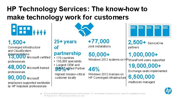 HP Technology Services: The know-how to make technology work for customers 1, 500+ Converged