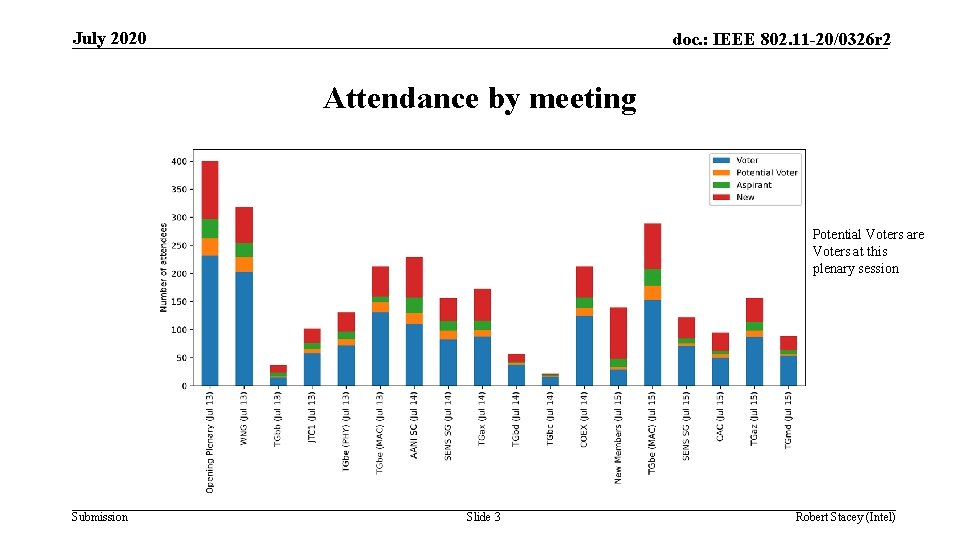 July 2020 doc. : IEEE 802. 11 -20/0326 r 2 Attendance by meeting Potential