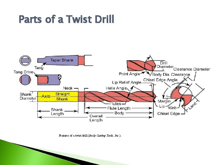 Parts of a Twist Drill Features of a twist drill (Besly Cutting Tools, Inc.