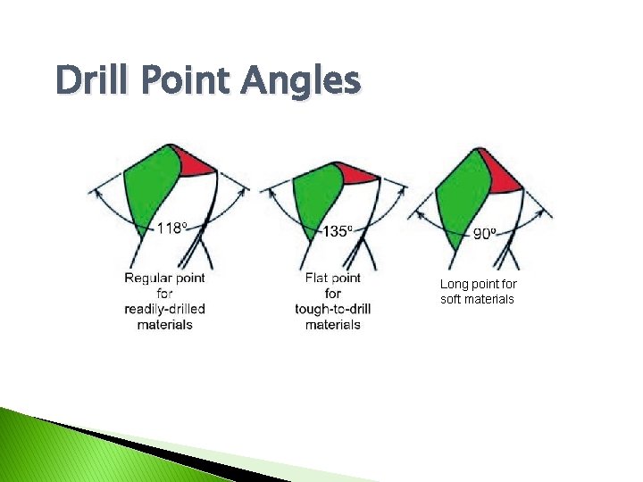 Drill Point Angles Long point for soft materials 