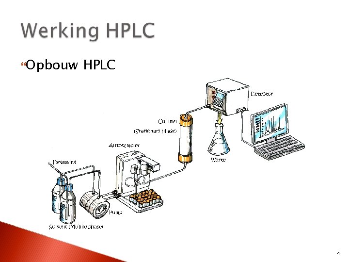  Opbouw HPLC 4 