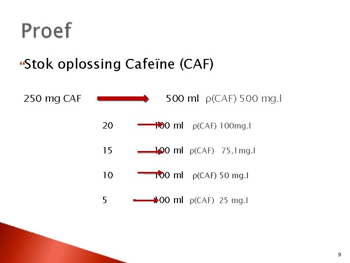  Stok oplossing Cafeïne (CAF) 250 mg CAF 500 ml ρ(CAF) 500 mg. l