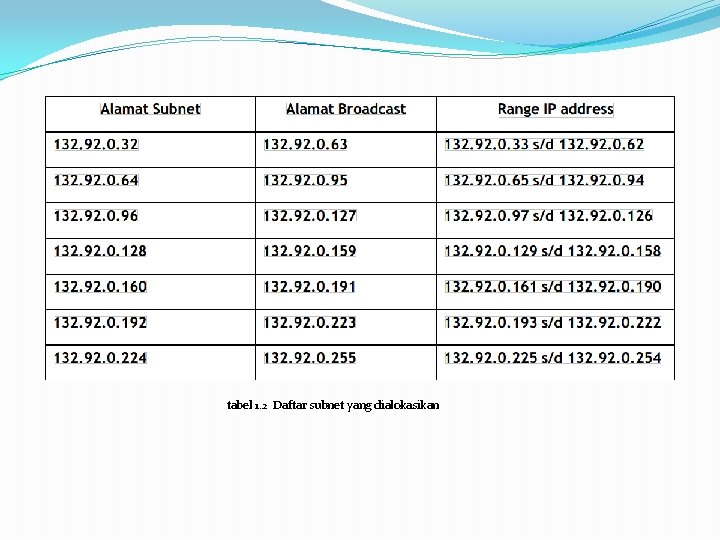 tabel 1. 2 Daftar subnet yang dialokasikan 