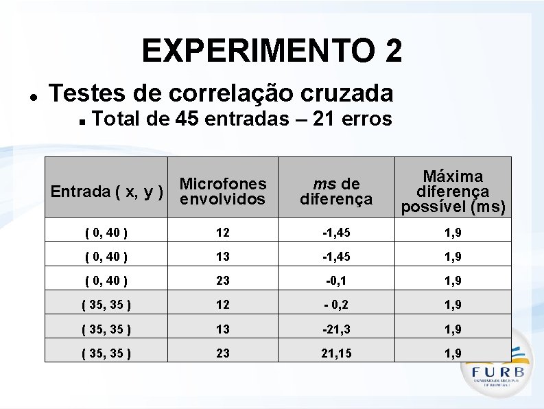 EXPERIMENTO 2 Testes de correlação cruzada Total de 45 entradas – 21 erros Entrada
