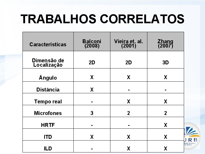 TRABALHOS CORRELATOS Características Balconi (2008) Vieira et. al. (2001) Zhang (2007) Dimensão de Localização