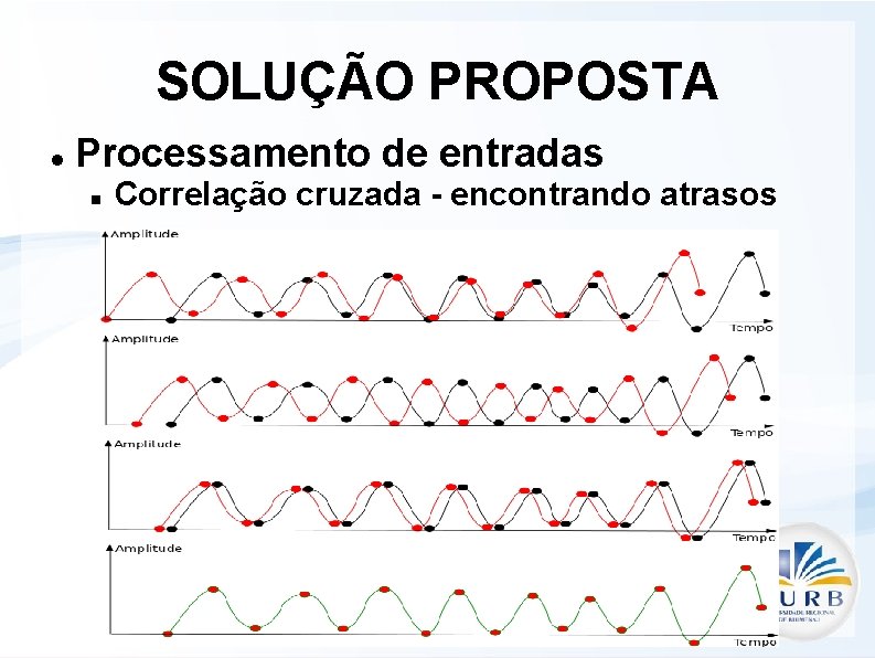 SOLUÇÃO PROPOSTA Processamento de entradas Correlação cruzada - encontrando atrasos 