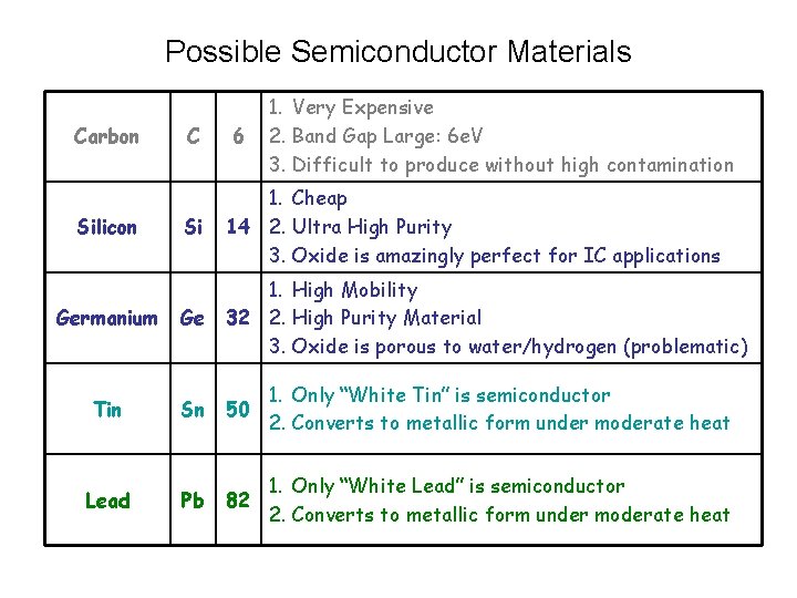 Possible Semiconductor Materials Carbon C 6 1. Very Expensive 2. Band Gap Large: 6