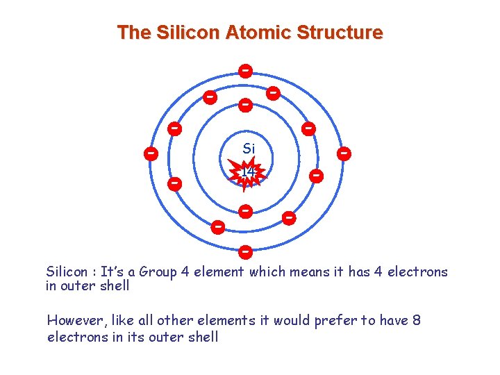 The Silicon Atomic Structure - - Si - 14 - - - Silicon :