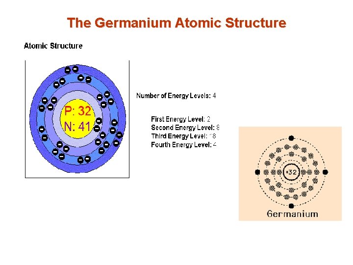 The Germanium Atomic Structure 