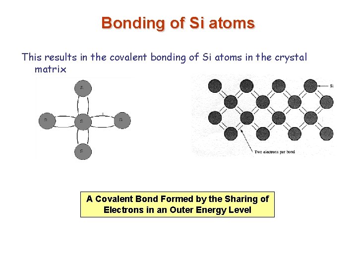 Bonding of Si atoms This results in the covalent bonding of Si atoms in