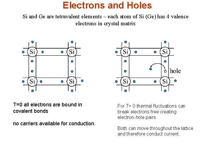 Electrons and Holes Si and Ge are tetravalent elements – each atom of Si