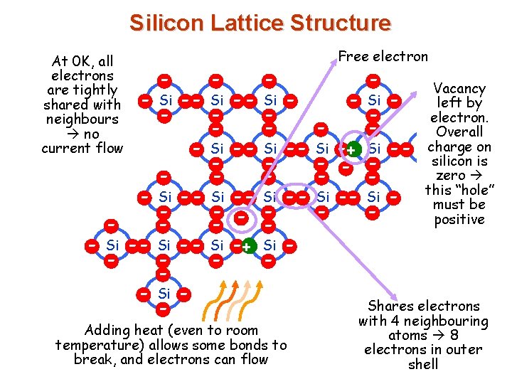 Silicon Lattice Structure At 0 K, all electrons are tightly shared with neighbours no