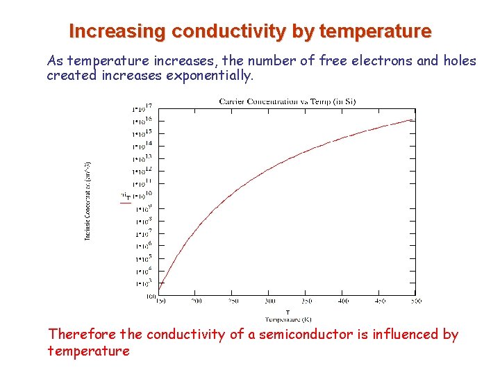 Increasing conductivity by temperature As temperature increases, the number of free electrons and holes