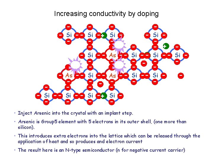 Increasing conductivity by doping - - Si - -- - Si -+-- - --Si