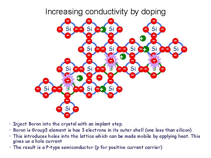 Increasing conductivity by doping - Si - - Si -+- Si - + -